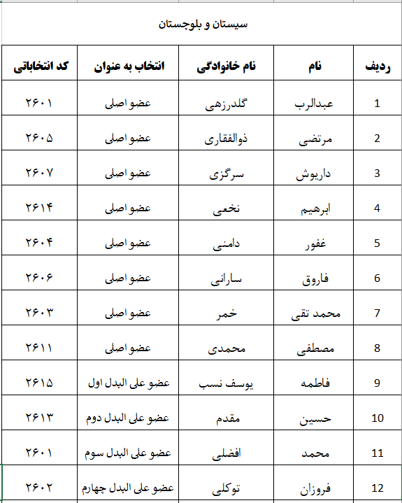 اعلام نتایج اولیه شمارش آرای پنجمین دوره انتخابات شورای نظام دامپزشکی استانهای سراسر کشور-image-1